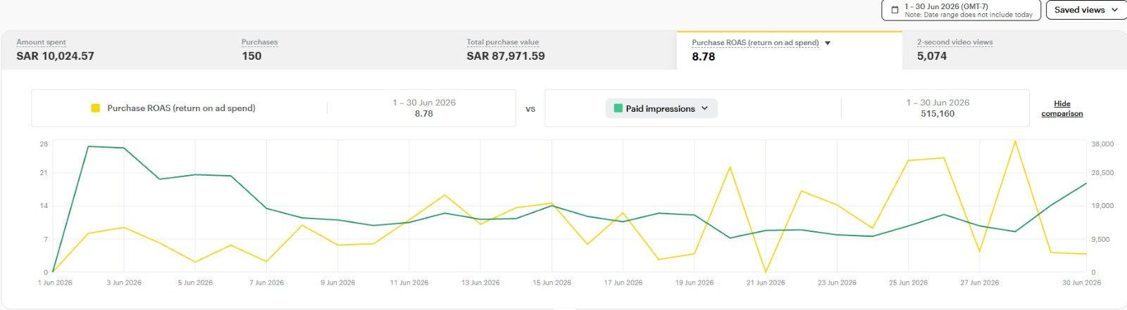 Campaign result · June 2026 · 150 purchases · SAR 87,971.59 total purchase value · 8.78 ROAS