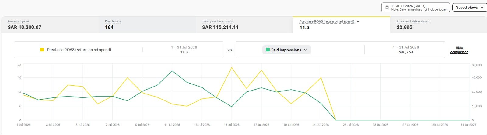 Campaign result · July 2026 · 164 purchases · SAR 115,214.11 total purchase value · 11.3 ROAS