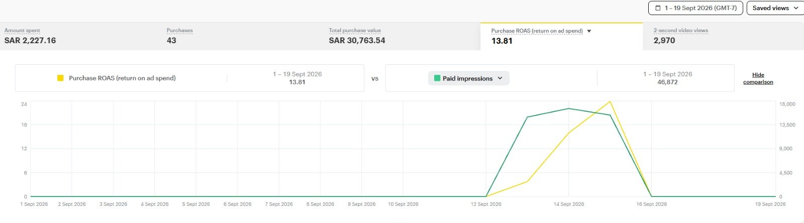 Campaign result · September 2026 · 43 purchases · SAR 30,763.54 total purchase value · 13.81 ROAS