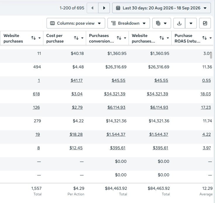 Campaign result · Last 30 days · 1,557 website purchases · $84,463.92 purchase conversion value · 12.29 average ROAS