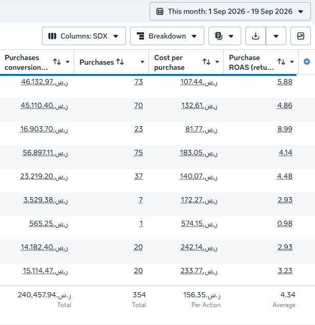 Campaign result · September 2026 · 354 purchases · SAR 240,457.94 purchase conversion value · 4.34 average ROAS